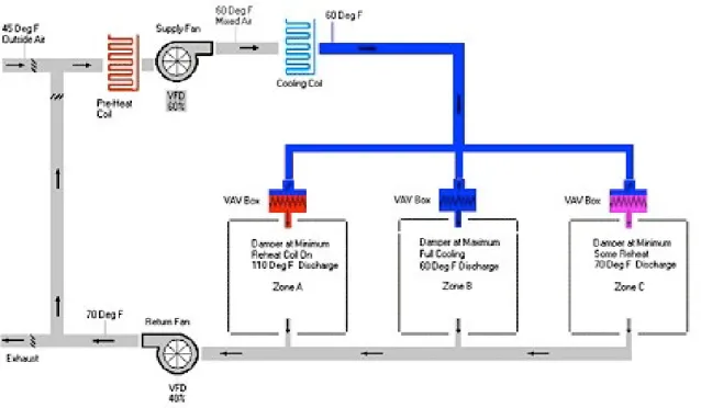Figure A-1 shows a simplified schematic of a typical single-duct VAV system with zone reheat and sample operating  points