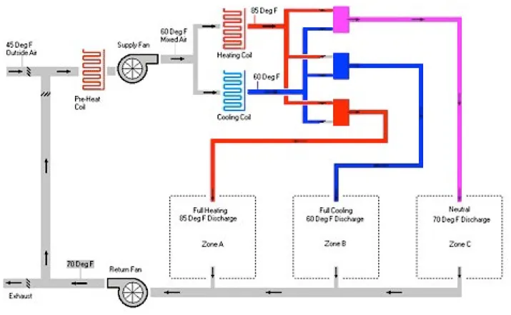 Figure A-4 is a simplified schematic of a multizone system. It is the same design as the dual-duct system except the  location of the mixing dampers is at the air handler instead of at mixing boxes in the various zones.