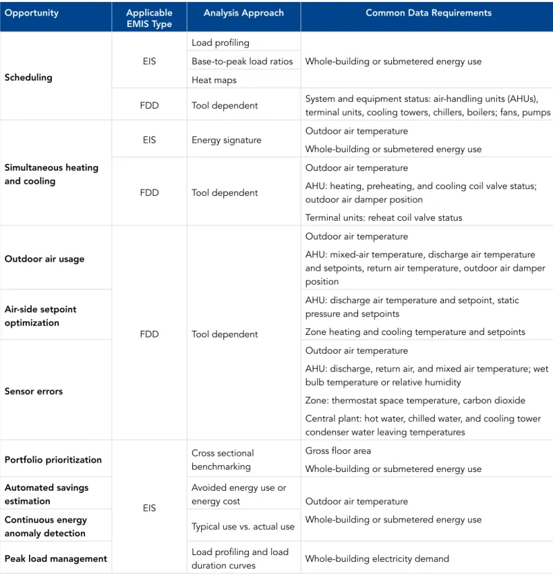 Table 1: Summary of opportunities, common analysis approaches, and data requirements Opportunity Applicable 