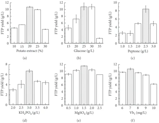 Table 4: Experimental design and results of the Plackett–Burman experiment.