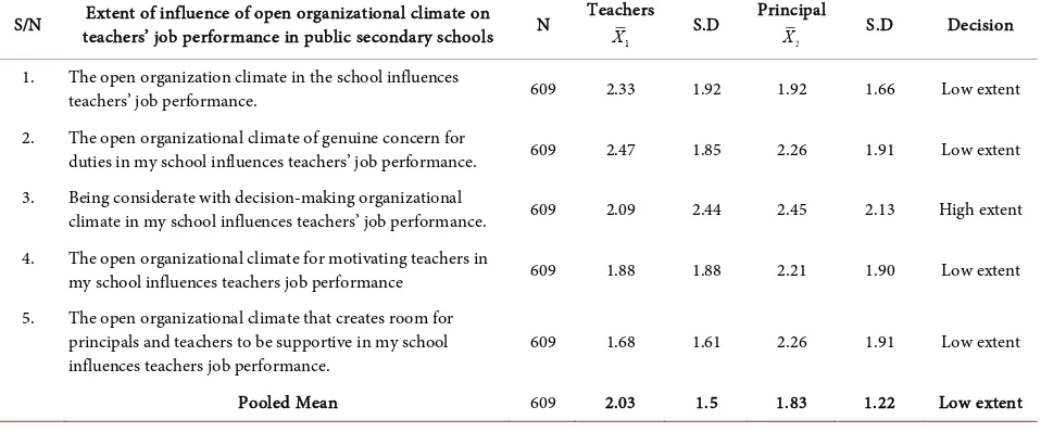 Table 1. Mean ratings of respondents on the extent open organizational climate influences teachers’ job performance in public secondary schools in Abia State 