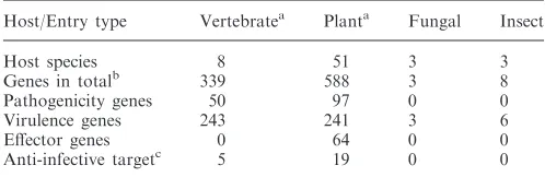 Table 2. Summary of the number of pathogen species and genes withinPHI-base version 3.0