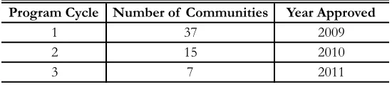 Figure 2 - Rural Development Program                    