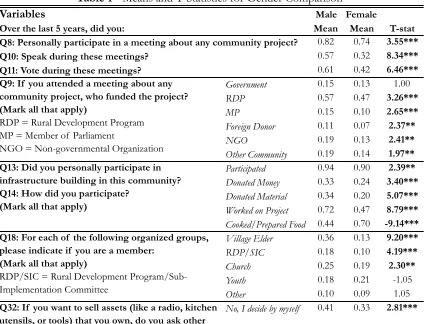 Table 1 - Table 1 - Table 1 - Means and T-Statistics for Gender ComparisonMeans and T-Statistics for Gender ComparisonMeans and T-Statistics for Gender Comparison