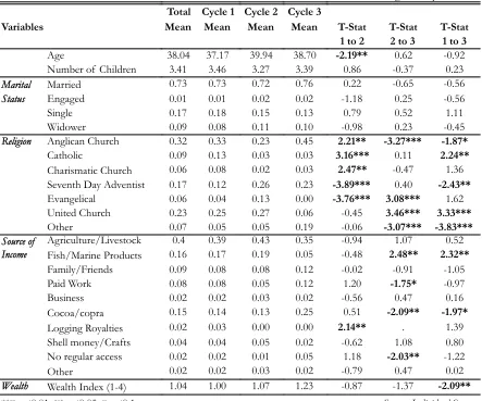 Table 2 Table 2 Table 2 Table 2 Table 2 -  Means and T-Statistics for Women's Characteristics Across Program Cycles-  Means and T-Statistics for Women's Characteristics Across Program Cycles-  Means and T-Statistics for Women's Characteristics Across Program Cycles-  Means and T-Statistics for Women's Characteristics Across Program Cycles-  Means and T-Statistics for Women's Characteristics Across Program Cycles