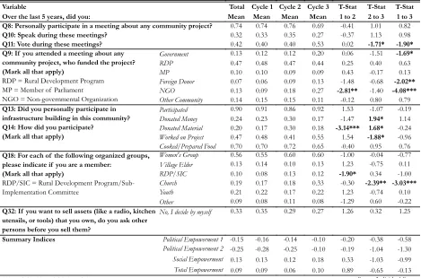 Table 3 - Table 3 - Table 3 - Table 3 - Table 3 -  Means and T-Statistics for Women's Outcome Variables Across Program Cycles Means and T-Statistics for Women's Outcome Variables Across Program Cycles Means and T-Statistics for Women's Outcome Variables Across Program Cycles Means and T-Statistics for Women's Outcome Variables Across Program Cycles Means and T-Statistics for Women's Outcome Variables Across Program Cycles