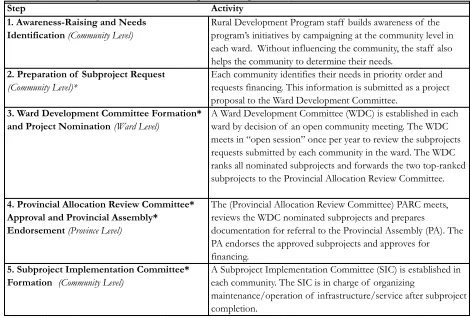 Figure 1 - Rural Development Program Project Selection Process