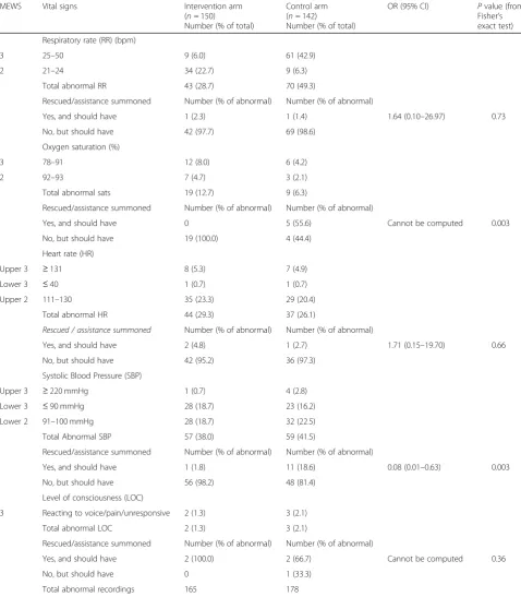 Table 4 Number of patients with recordings of abnormal vital signs that did/did not trigger responses at MEWS of 3 or 2 in twotrial arms