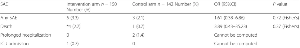 Table 5 Serious adverse events recorded
