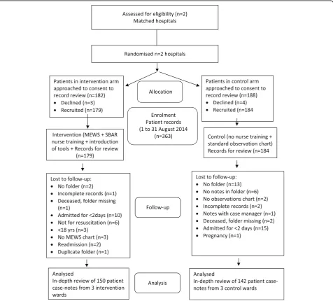Fig. 1 Consolidated standards of reporting trials (CONSORT) flow diagram of criterion-based record review process of the trial