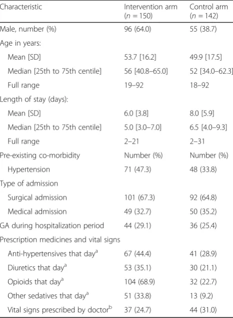 Table 1 Baseline demographic and clinical characteristics ofpatients in intervention and control arms