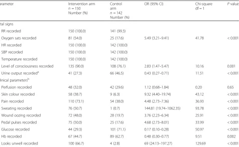 Table 2 Number of patients with physiological and clinical parameters recorded in the two trial arms