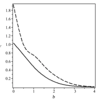 Figure 8. Plot of the mean upcrossing rate function ν( )b against the 