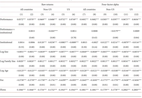 Table 4. The impact of institutional funds on the flow-performance relationship. (a) Panel A: The linear approach; (b) Panel B: Three-piecewise linear approach
