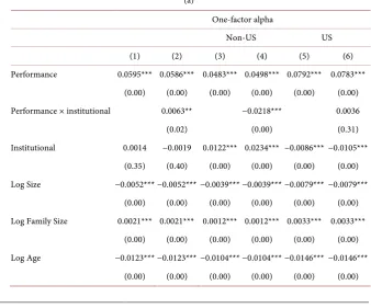Table 7. The impact of institutional funds on the flow-performance relationship— One-factor alpha