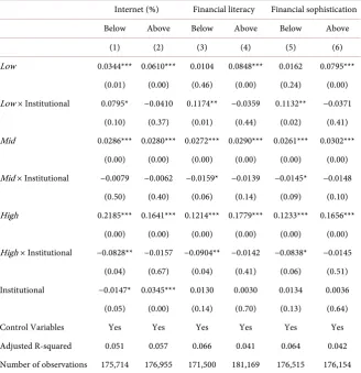 Table 8. Flow-performance sensitivity and country-level investor sophistication—excluding the US
