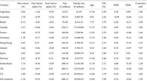 Table 3. Fund-level characteristics. (a) Panel A. Average quarterly fund-level characteristics by country; (b) Panel B