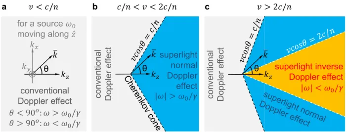 Figure  1  |  K-space  representation  of  the  conventional  Dopper  effect,  superlight  normal  Doppler effect and superlight inverse Doppler effect