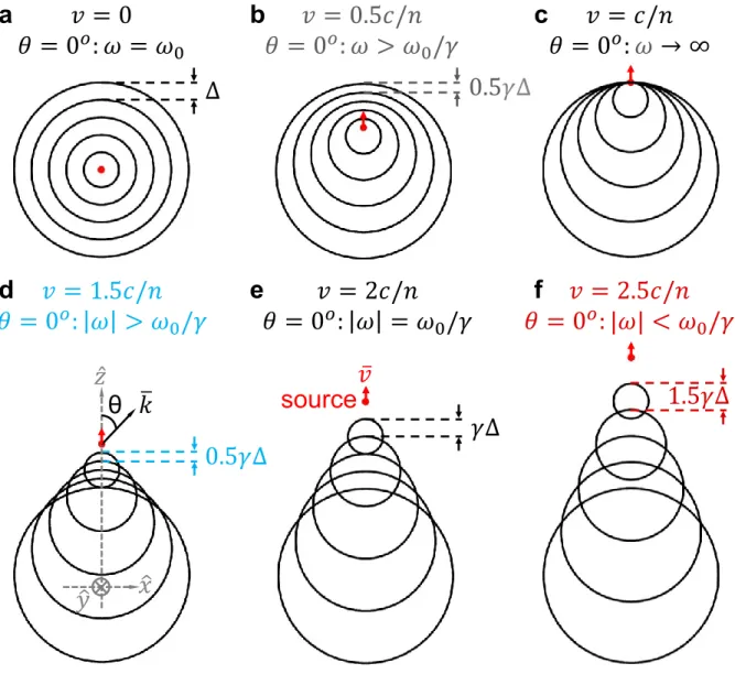 Figure  2  |  Real-space  schematic  demonstration  of  various  Doppler  effects  of  light