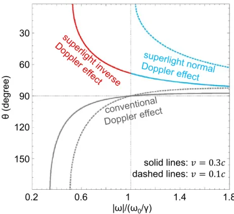 Figure 3 | Superlight inverse Doppler effect of graphene plasmons. A dipole with 