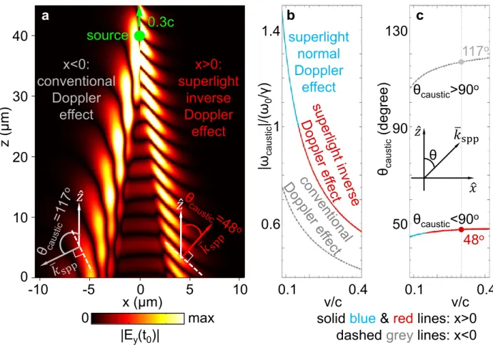 Figure  4  |  Real-space  representation  of  the  superlight  inverse  Doppler  effect  spatially  separated from other Doppler effects