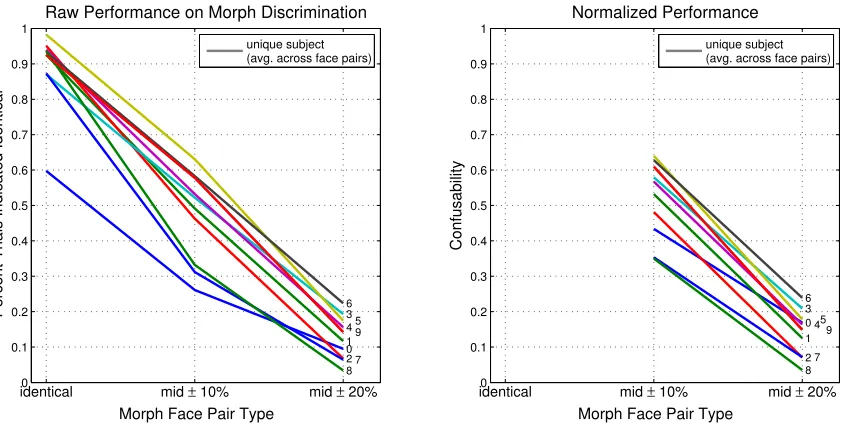 Figure 2.7: Each subject’s raw performance on MorphDiscrim is shown as an single line (subjectnumber indicated at terminus), computed as the average over face pairs