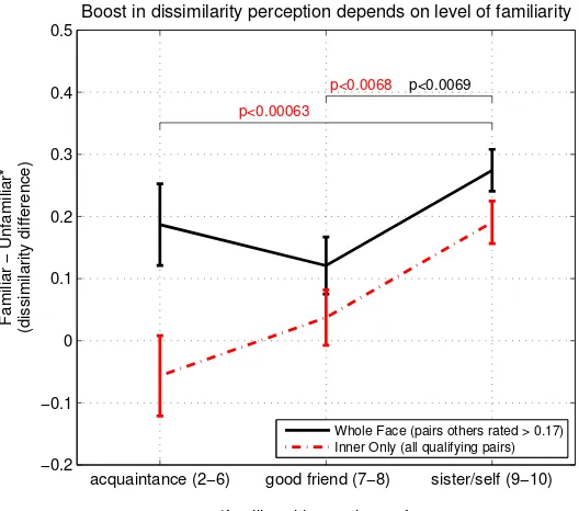 Figure 2.20: The degree of familiarity enhances dissimilarity judgments (analysis is based on pairsof half-familiar faces)