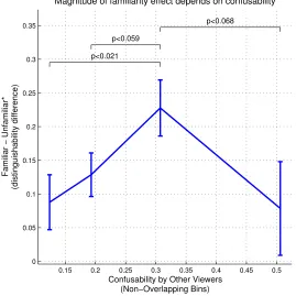 Figure 2.21: The extent to which a face pair becomes more distinguishable to a familiar viewer