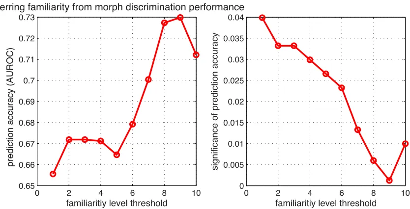 Figure 2.23: Based on the distinguishability of a pair of faces, it is possible to accurately predict,using a linear model, whether they are familiar at or above some threshold level