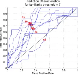 Figure 2.24: ROC performance curves for predicting the familiarity (≥ 7) of each individual subjectfrom distinguishability performance