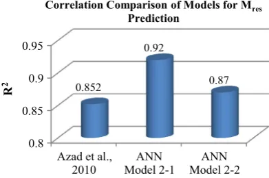 Fig. 17 Experimental and ANN prediction of Mres for testingdata with ﬁxed stratiﬁcation.
