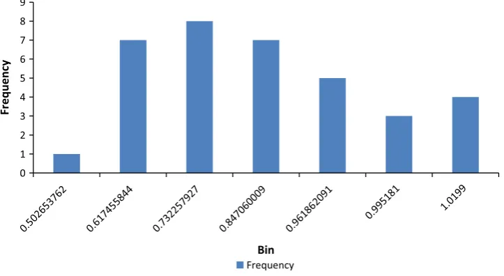 Fig. 2 The histogram of Cf values.