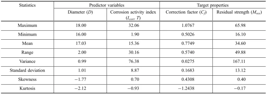 Fig. 3 The histogram of Mres values.