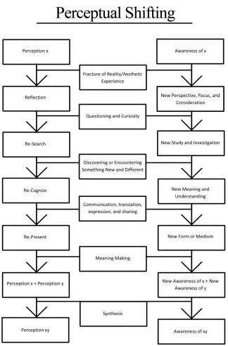 Figure 7. Shifting Perception Chart, Jason Christopher Childers™, 2014, digital chart 