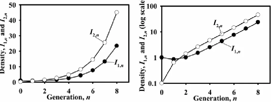 Fig. 3. Pathogen dynamics in a cultivar mixture. The density of lesions on cultivar 1, I1,n, and on cultivar 2, I2,n, as a function of the pathogen generations, n, elapsed since the start of the epidemic