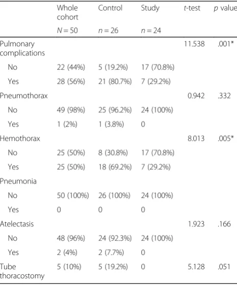 Table 4 Length of stay and numeric rating scale of pain