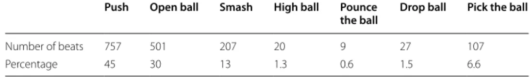 Table 4  Analysis of the characteristics of the five pairs of combined full-field tactics