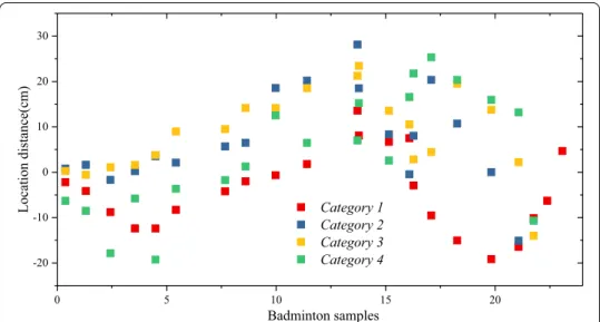 Figure 6 shows the comparison of response errors of badminton based on wireless  sensors