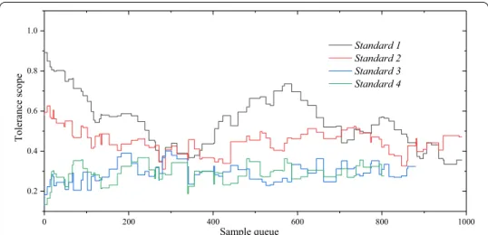 Fig. 6  Comparison chart of response errors of badminton based on wireless sensors