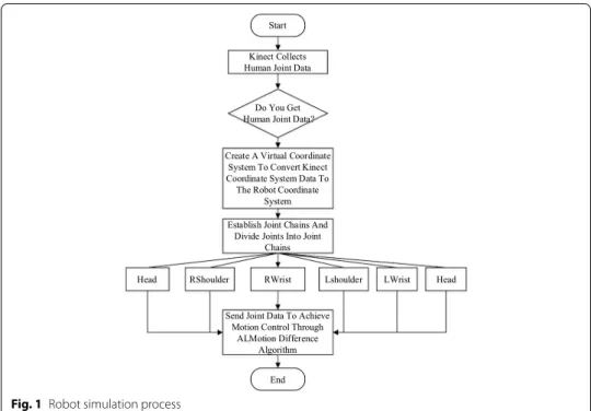 Fig. 1  Robot simulation process