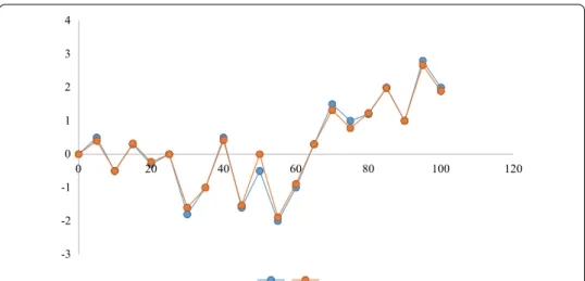 Fig. 3  Uses Kalman filter to bring the predicted value closer to the true value