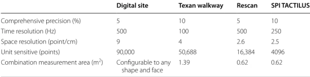Table 1  Comparison of various gait tactile pressure technical parameters
