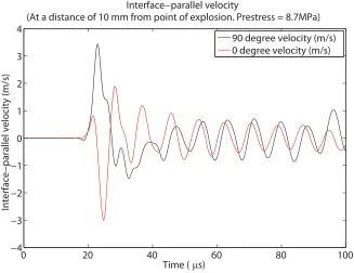 Figure 1.3: Comparison of the experimentally measured interface-parallel displace-ment for 0-degree and 90-degree points