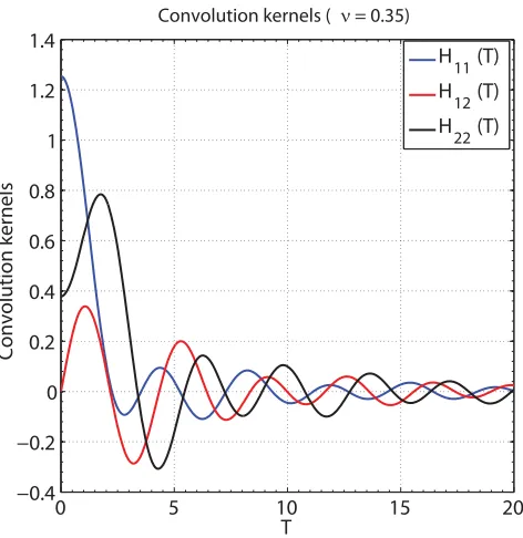 Figure 2.2: Convolution kernels in displacement formulation for a Poisson ratio ν0 =.35