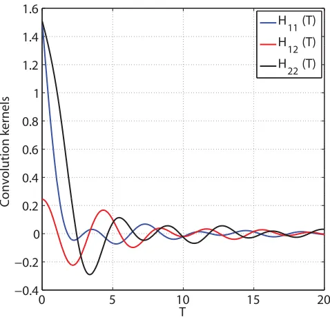 Figure 2.3: Convolution kernels in velocity formulation for a Poisson ratio ν = 0.35
