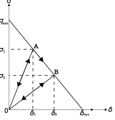 Figure 2.4: Tensile cohesive relation - Ortiz-Camacho cohesive relation