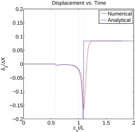 Figure 3.1: Evolution of displacement normal to the traction-free surface at a pointlocated at a distance L from the point of application of load