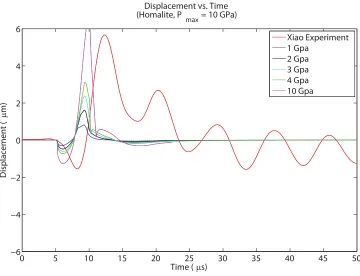 Figure 4.2: Comparison of interface-parallel displacement at a distance of 10 mm fromthe point of explosion for loading proﬁle 2 and parameters Ptmax = 1,2,3,4,10 GPa and1 = 0μ, t2 = t3 = 5μs