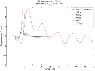 Figure 4.3: Comparison of interface-parallel displacement at a distance of 10 mmfrom the point of explosion for loading proﬁle 2 and parameters PGPa andmax = 1,2,3,4,10 t1 = 0μ, t2 = t3 = 5μs.The numerical simulation being governed byreversible rate-independent cohesive zone model.