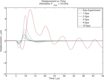 Figure 4.4: Comparison of interface-parallel displacement at a distance of 10 mmfrom the point of explosion for loading proﬁle 2 and parameters PGPa andmax = 1,2,3,4,10 t1 = 0μ, t2 = 4μs, t3 = 5μs